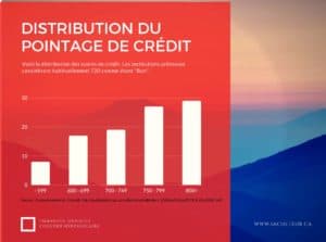 Distribution des scores de crédit au canada pour la qualification hypothécaire